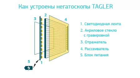 Негатоскоп TAGLER НСД-3 3-кадровый светодиодный Негатоскоп TAGLER НСД-3 3-кадровый светодиодный